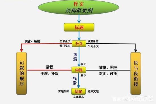 〖3〗學(xué)會(huì)使用簡(jiǎn)單的修辭手法、詞語成語、名言警句等，確保文章有文采